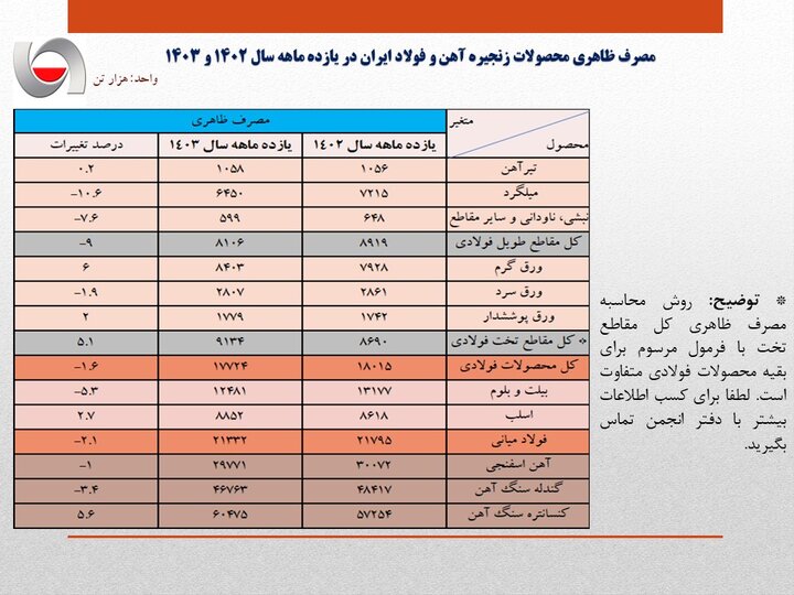 افت معنادار مصرف ظاهری فولاد+ جزئیات