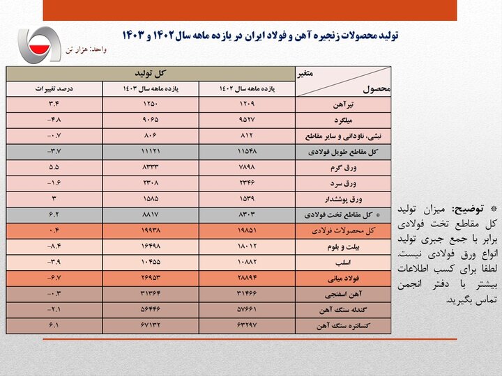 افت معنادار مصرف ظاهری فولاد+ جزئیات
