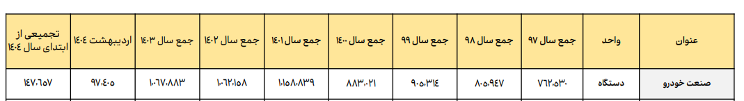 افزایش ۹۴ درصدی تولید و فروش صنعت خودرو در اردیبهشت ۱۴۰۴