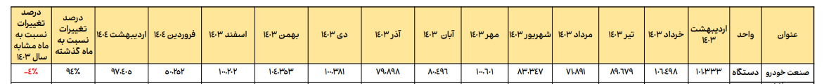 افزایش ۹۴ درصدی تولید و فروش صنعت خودرو در اردیبهشت ۱۴۰۴