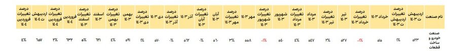 افزایش ۹۴ درصدی تولید و فروش صنعت خودرو در اردیبهشت ۱۴۰۴