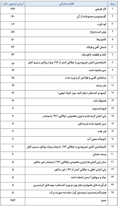تجارت ناتراز دو همسایه در بهار ۱۴۰۴؛ ترکیه چه کالاهایی از ایران خرید؟